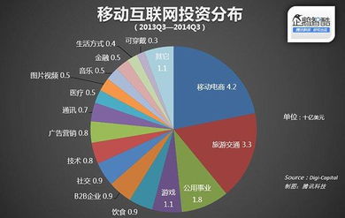 移動互聯(lián)網(wǎng)投資熱潮 電商領域成吸金主力，研發(fā)維護需求激增